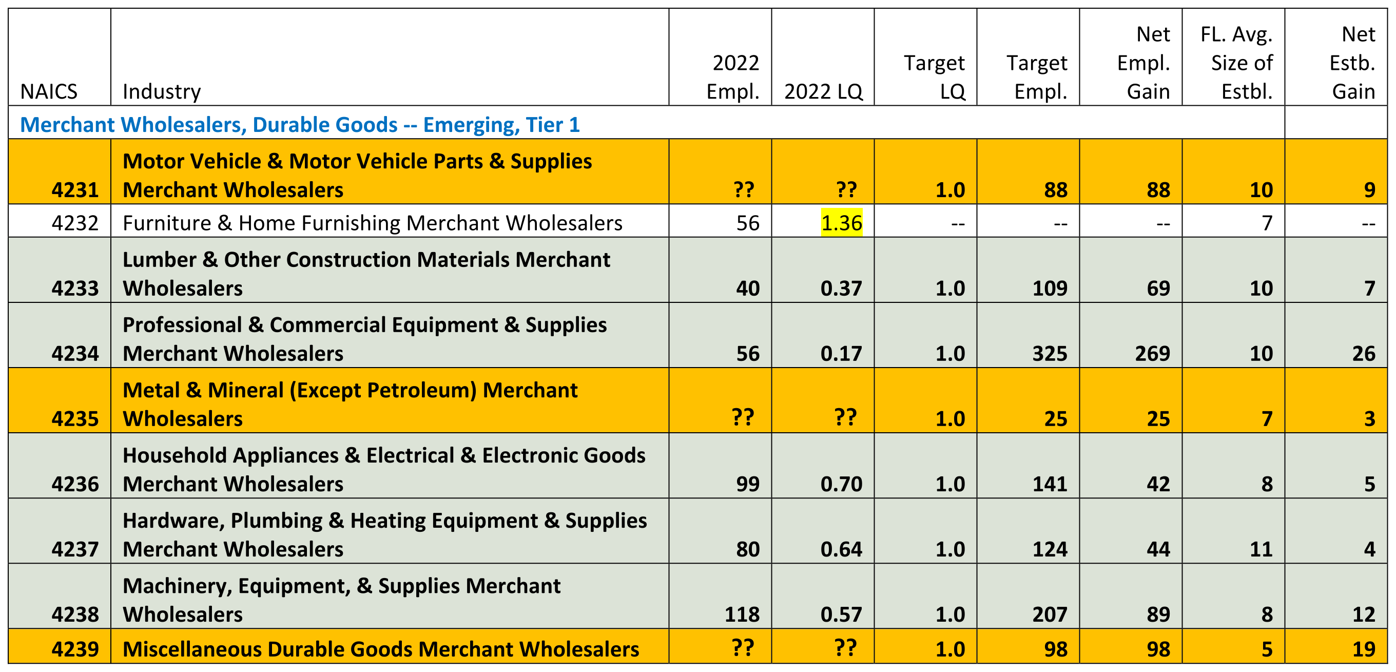 Wholsesale Trade Target Industries Chart